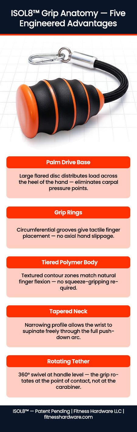 ISOL8 Grip Anatomy — Five Engineered Advantages