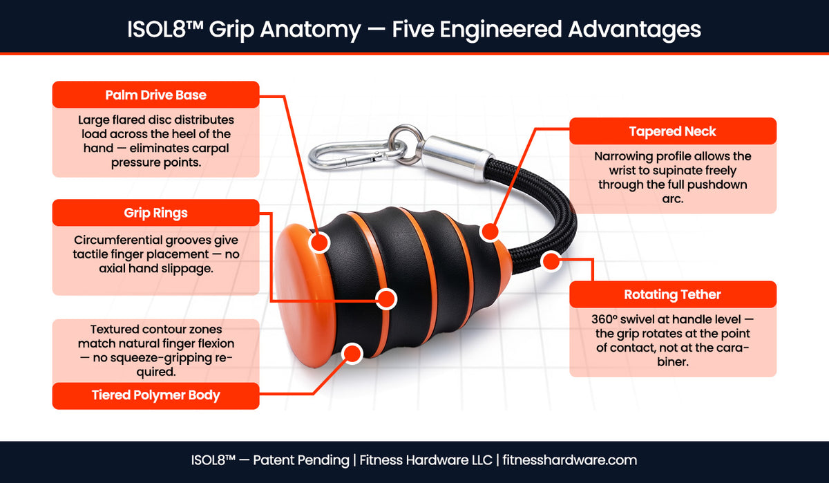ISOL8 Grip Anatomy — Five Engineered Advantages